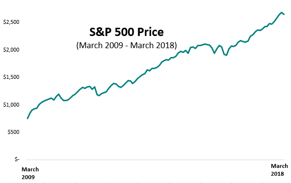 sp500_price_mar2018