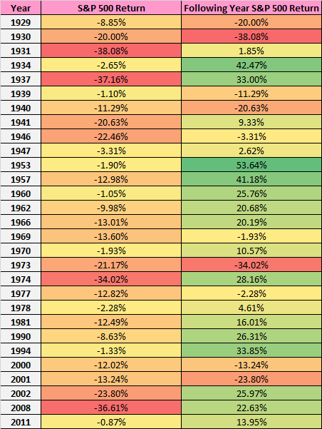 S&P 500 recovery after a negative year