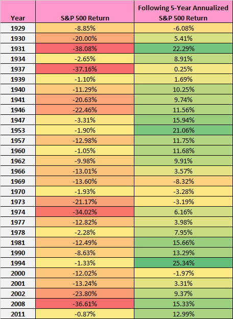 S&P 500 5-year annualized returns after a negative year