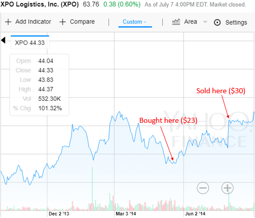 XPO Logistics investment