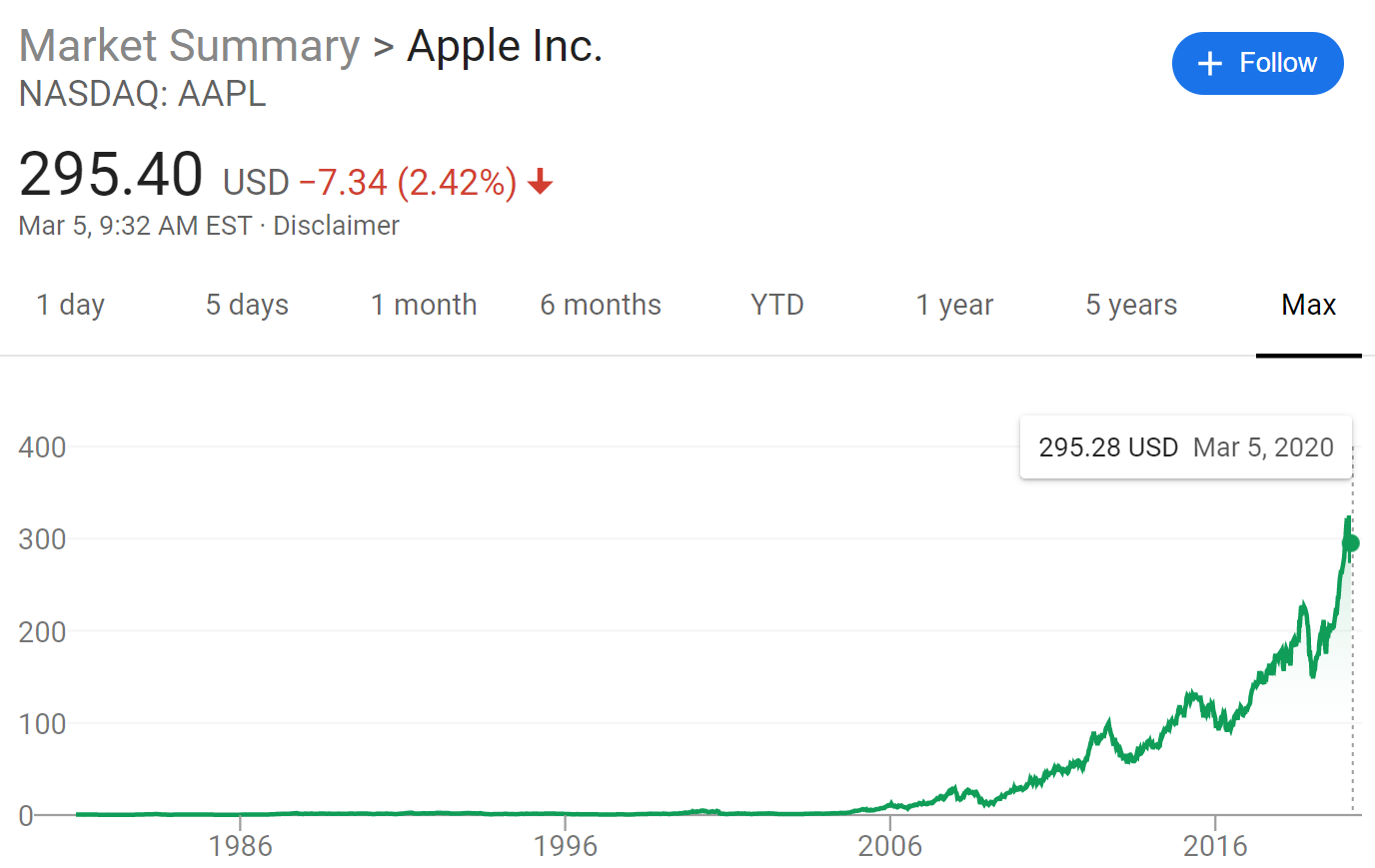 Apple stock price since 1980