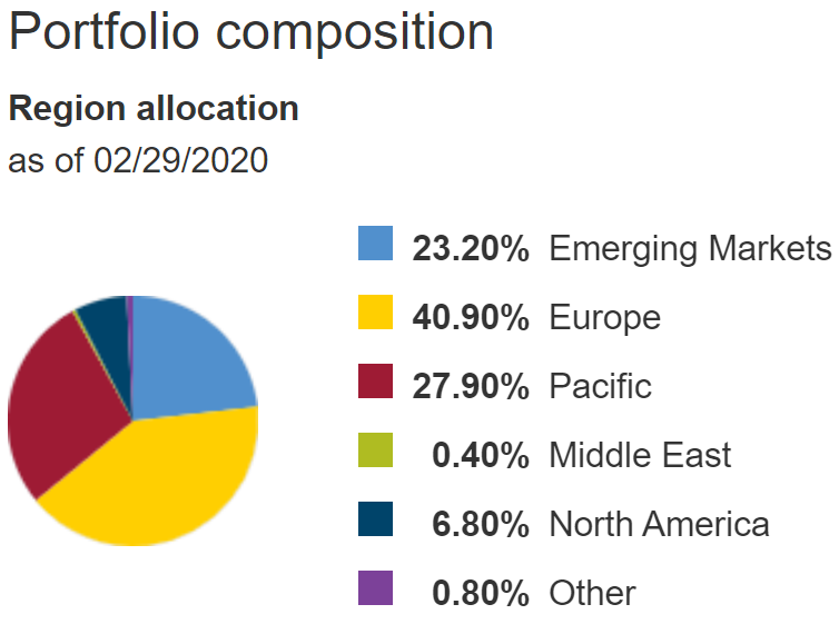 VXUS regional allocation