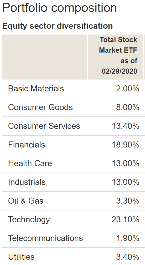 VTI sector composition